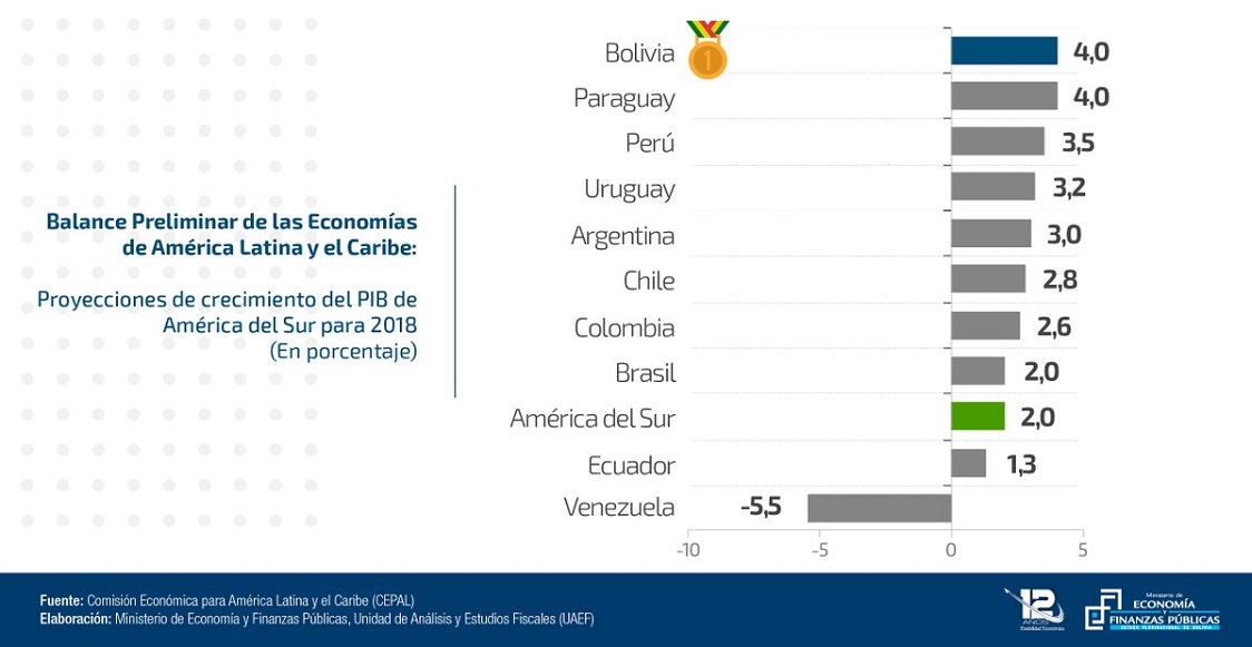 NEGOCIOS / BOLIVIA: ENTRE ECONOMÍAS CON MAYOR CRECIMIENTO EN AMÉRICA LATINA