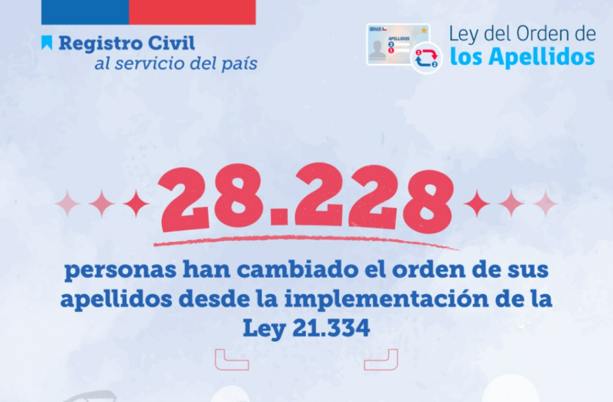  González, Muñoz y Pérez han sido los apellidos que más han sido cambiados de orden en el Registro Civil